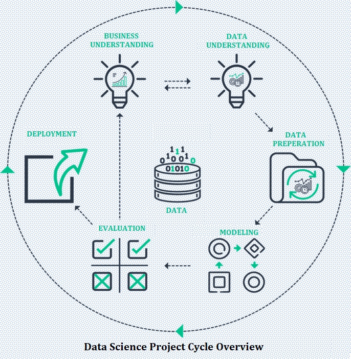 Data Science Project Cycle Overview